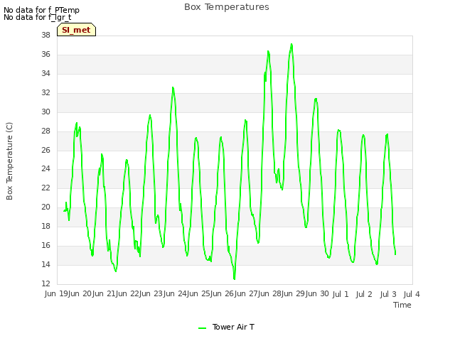 plot of Box Temperatures