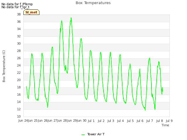 plot of Box Temperatures