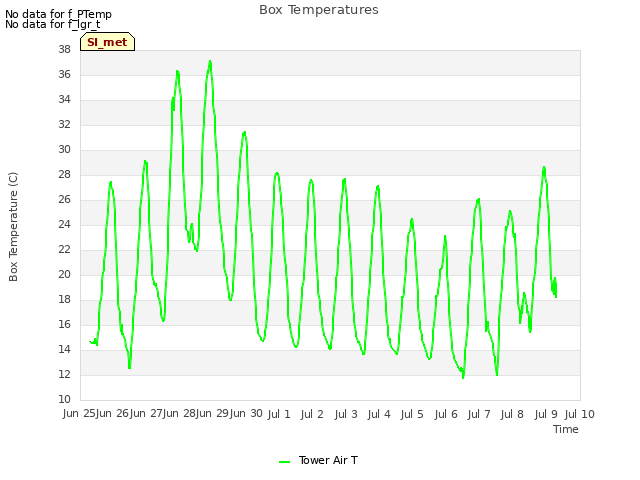 plot of Box Temperatures