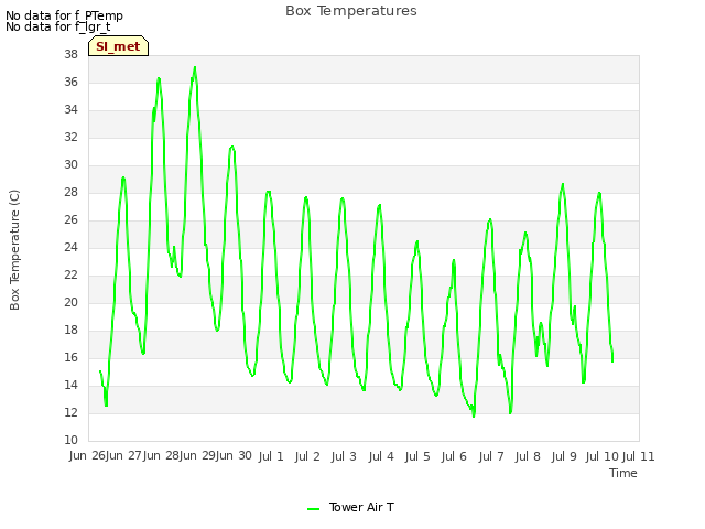 plot of Box Temperatures