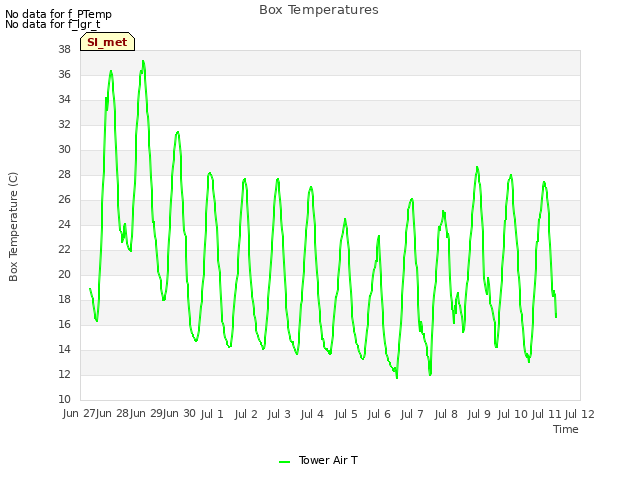 plot of Box Temperatures