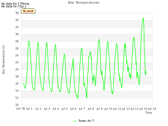 plot of Box Temperatures