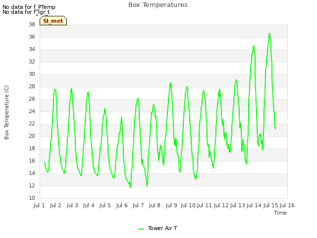 plot of Box Temperatures