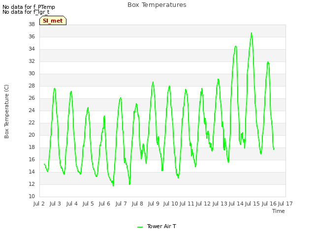 plot of Box Temperatures