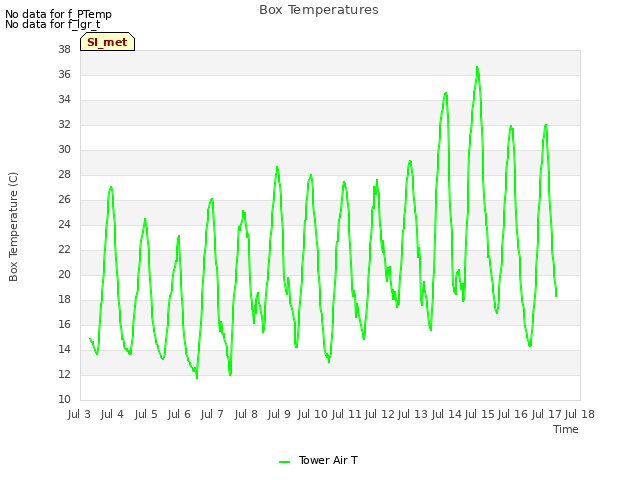 plot of Box Temperatures