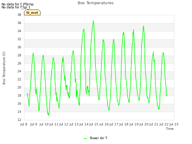 plot of Box Temperatures