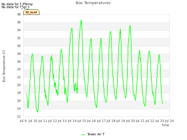 plot of Box Temperatures