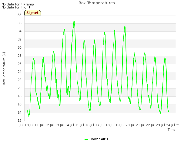 plot of Box Temperatures