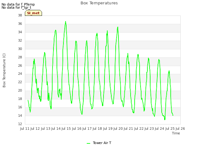 plot of Box Temperatures