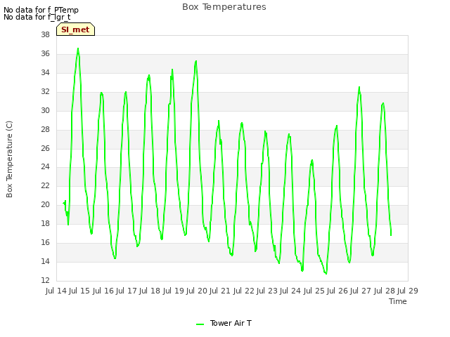 plot of Box Temperatures