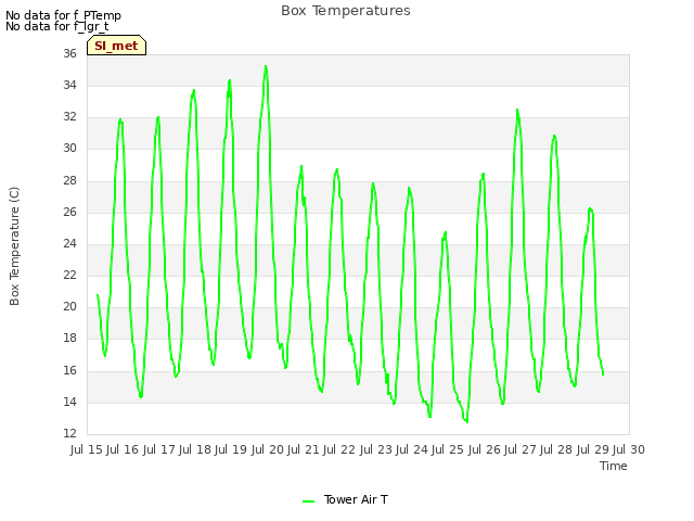 plot of Box Temperatures