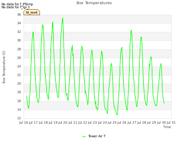 plot of Box Temperatures