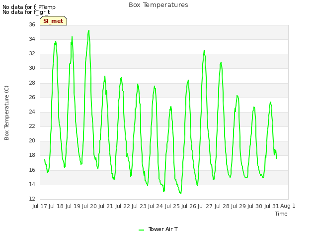 plot of Box Temperatures