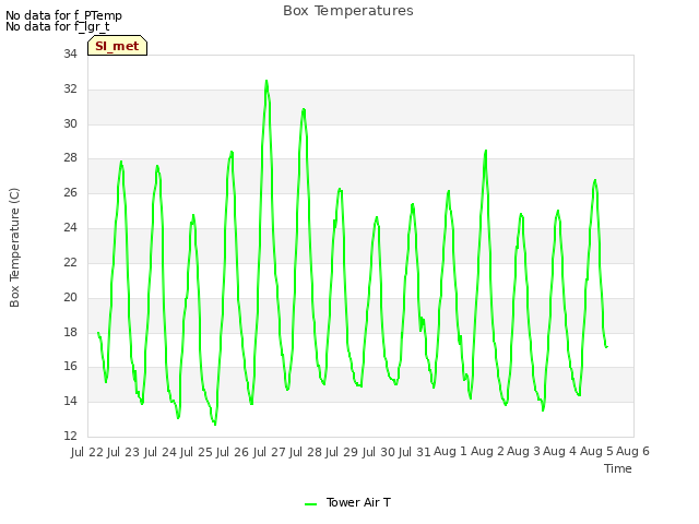 plot of Box Temperatures