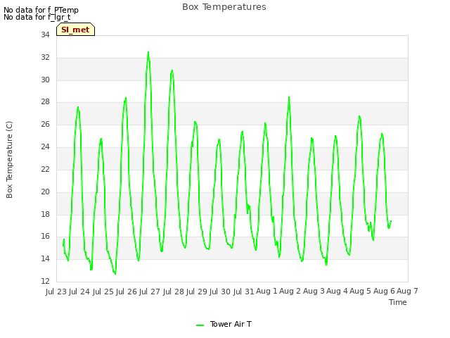 plot of Box Temperatures