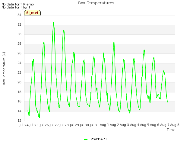 plot of Box Temperatures