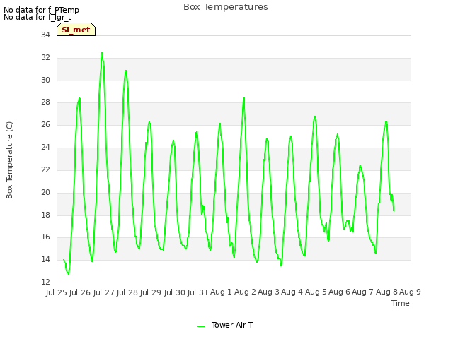 plot of Box Temperatures