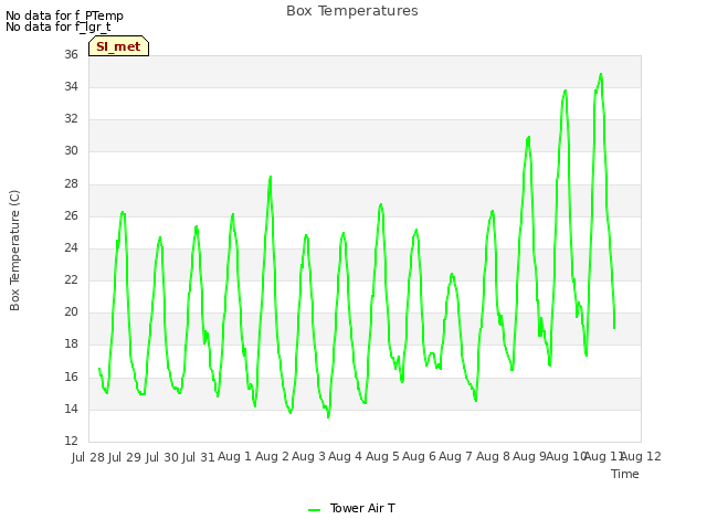 plot of Box Temperatures