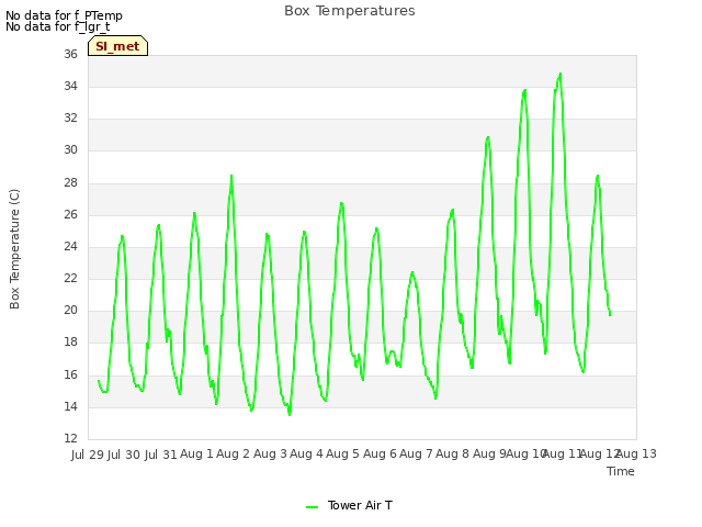 plot of Box Temperatures