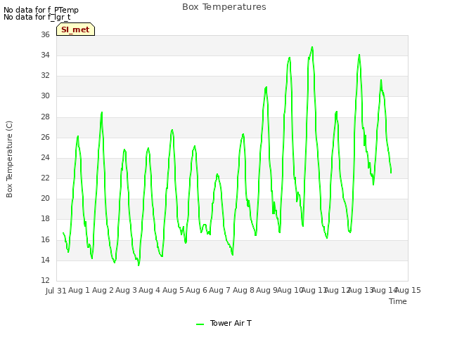 plot of Box Temperatures