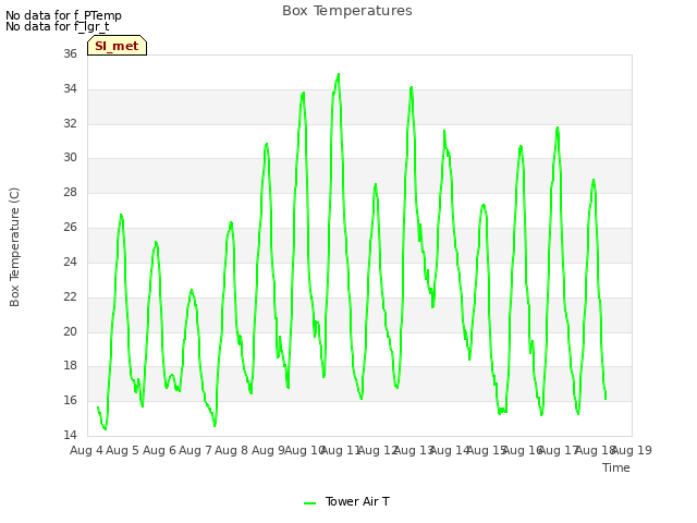 plot of Box Temperatures