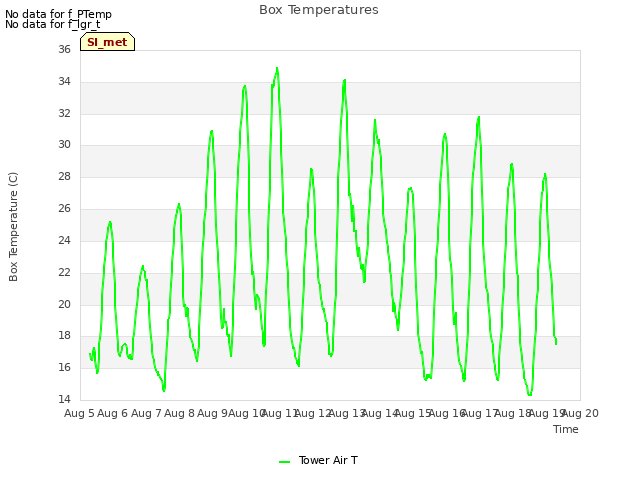 plot of Box Temperatures