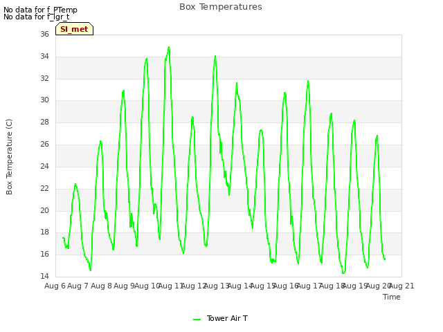 plot of Box Temperatures