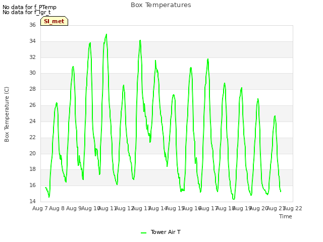 plot of Box Temperatures