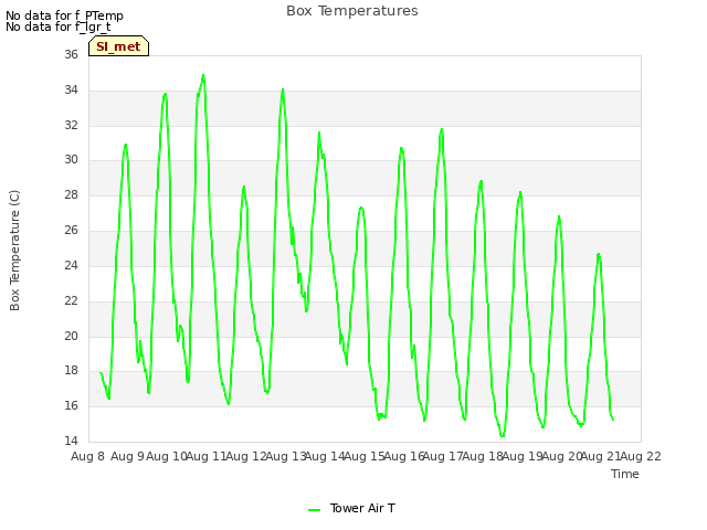 plot of Box Temperatures