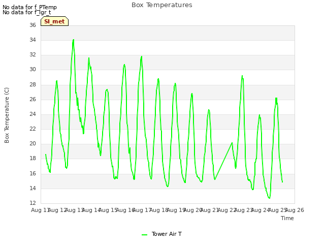 plot of Box Temperatures