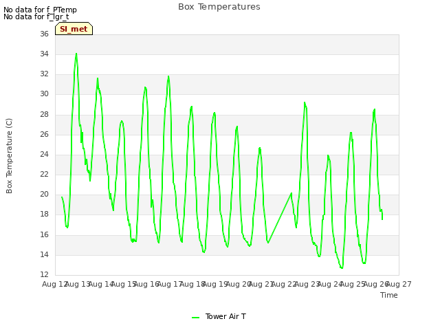 plot of Box Temperatures