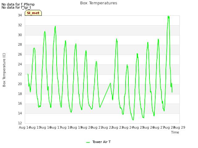 plot of Box Temperatures