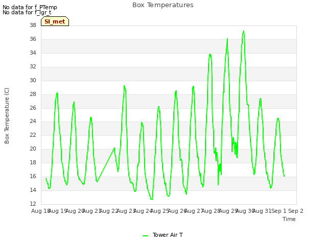 plot of Box Temperatures