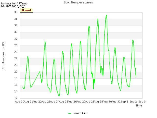 plot of Box Temperatures