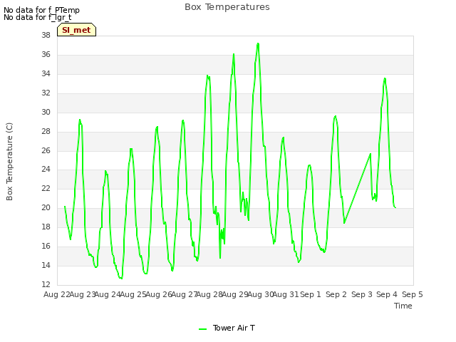 plot of Box Temperatures