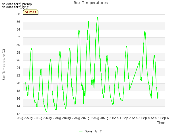 plot of Box Temperatures