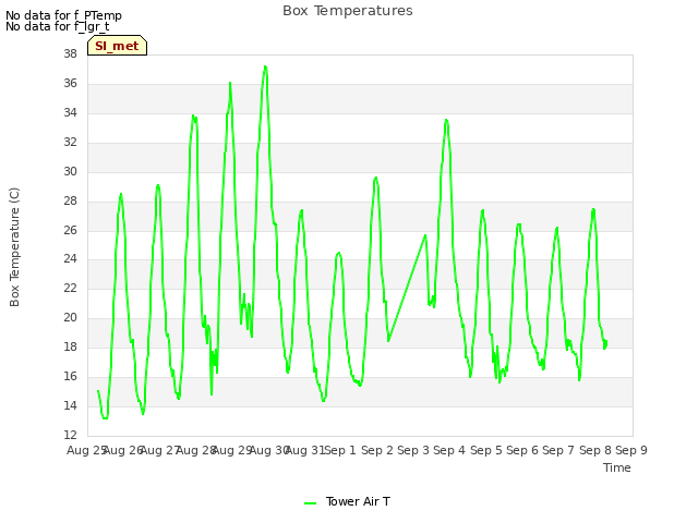 plot of Box Temperatures