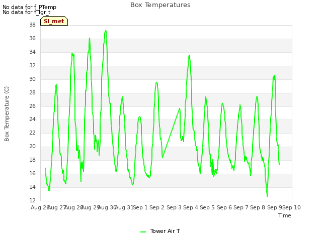 plot of Box Temperatures