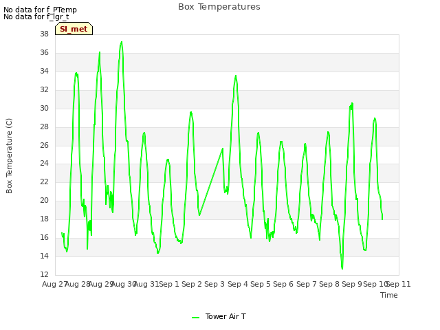 plot of Box Temperatures