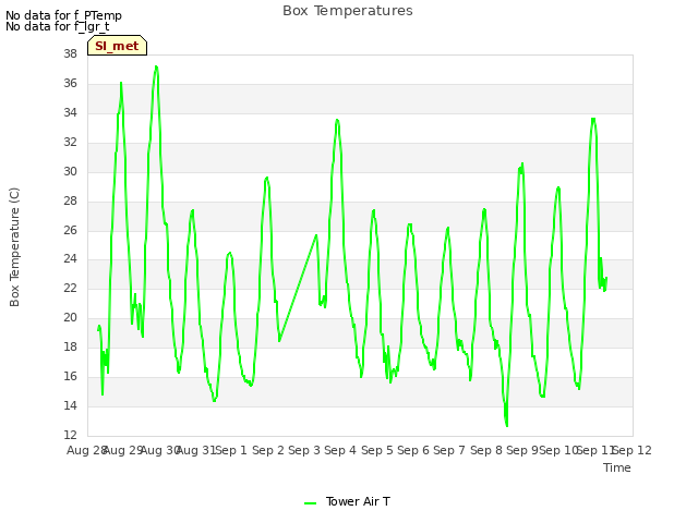 plot of Box Temperatures