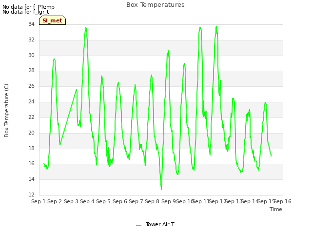 plot of Box Temperatures