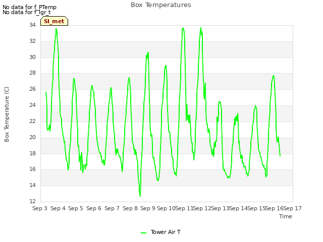 plot of Box Temperatures