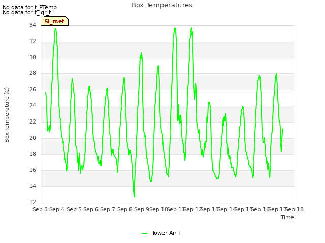 plot of Box Temperatures