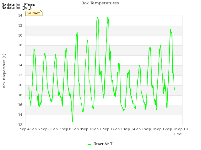 plot of Box Temperatures