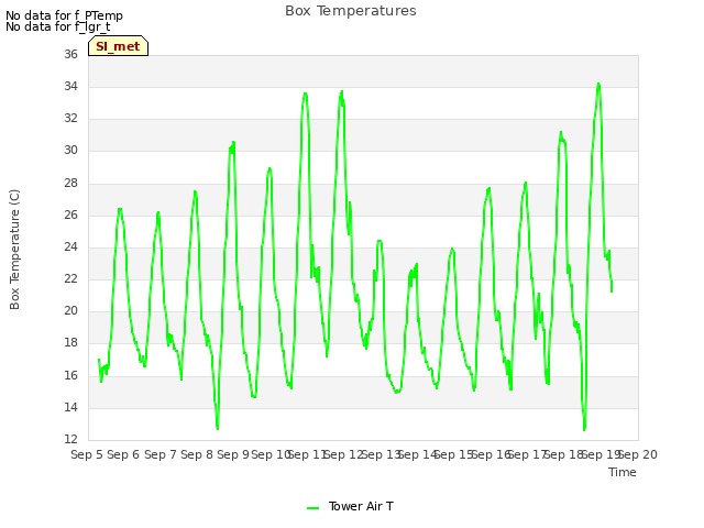 plot of Box Temperatures