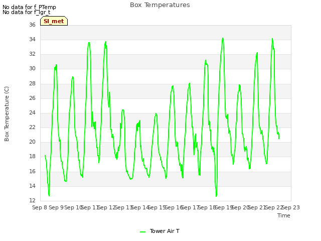 plot of Box Temperatures