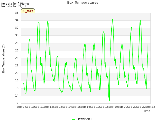 plot of Box Temperatures