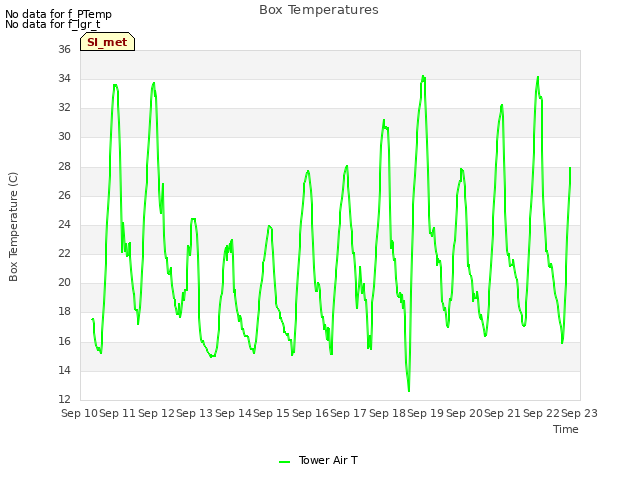 plot of Box Temperatures