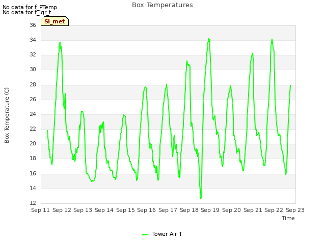 plot of Box Temperatures