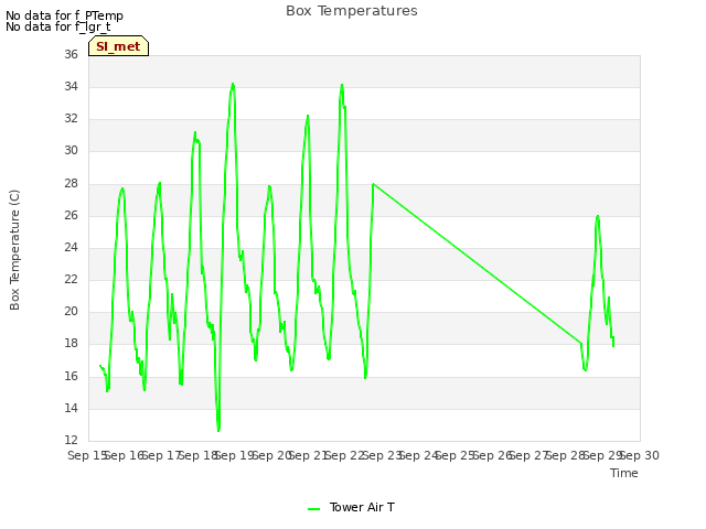 plot of Box Temperatures